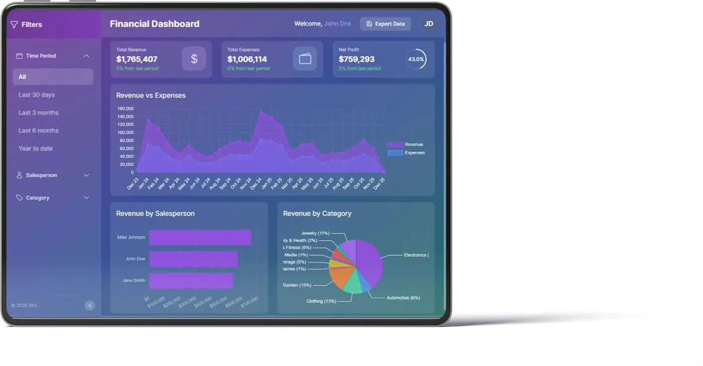 The dashboard, showing revenue against expenses over time with breakdowns by salesperson and category.