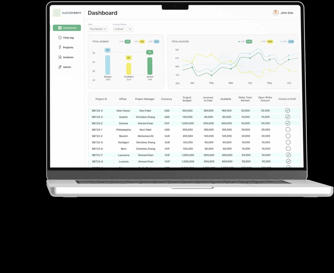 The operations dashboard, summarising outstanding approvals and project spend.
